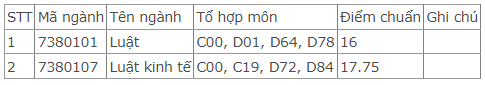 Điểm chuẩn Đại học Luật - Đại học Huế 2024 (2023, 2022, ...)