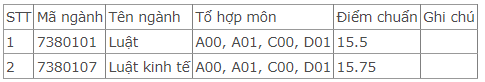 Điểm chuẩn Đại học Luật - Đại học Huế 2023 (chính xác nhất) | Điểm chuẩn các năm