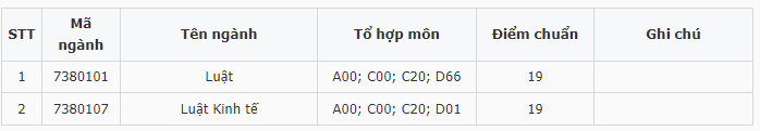 Điểm chuẩn Đại học Luật - Đại học Huế 2023 (chính xác nhất) | Điểm chuẩn các năm