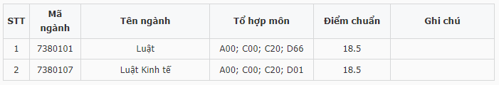 Điểm chuẩn Đại học Luật - Đại học Huế 2024 (2023, 2022, ...)