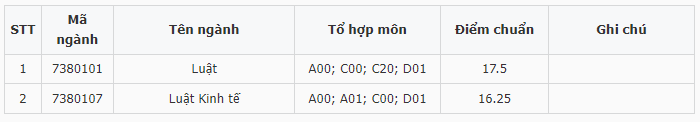 Điểm chuẩn Đại học Luật - Đại học Huế 2023 (chính xác nhất) | Điểm chuẩn các năm