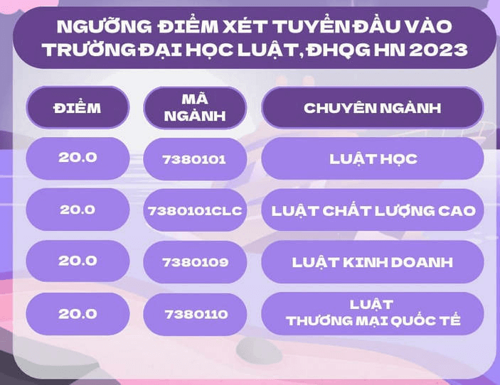 Điểm chuẩn Đại học Luật - Đại học Quốc gia Hà Nội 2023 (chính xác nhất) | Điểm chuẩn các năm