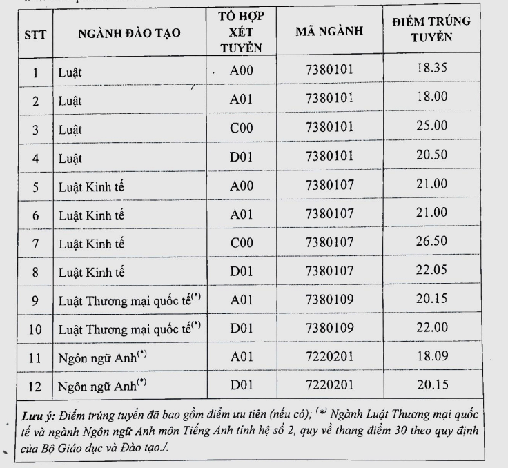 Điểm chuẩn Đại học Luật Hà Nội 2023 (chính xác nhất) | Điểm chuẩn các năm