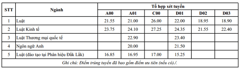 Điểm chuẩn Đại học Luật Hà Nội 2023 (chính xác nhất) | Điểm chuẩn các năm