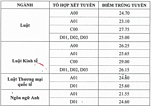 Điểm chuẩn Đại học Luật Hà Nội 2023 (chính xác nhất) | Điểm chuẩn các năm