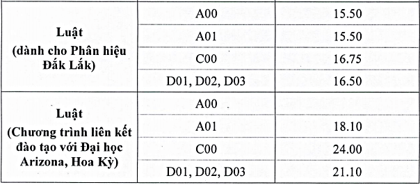 Điểm chuẩn Đại học Luật Hà Nội 2023 (chính xác nhất) | Điểm chuẩn các năm