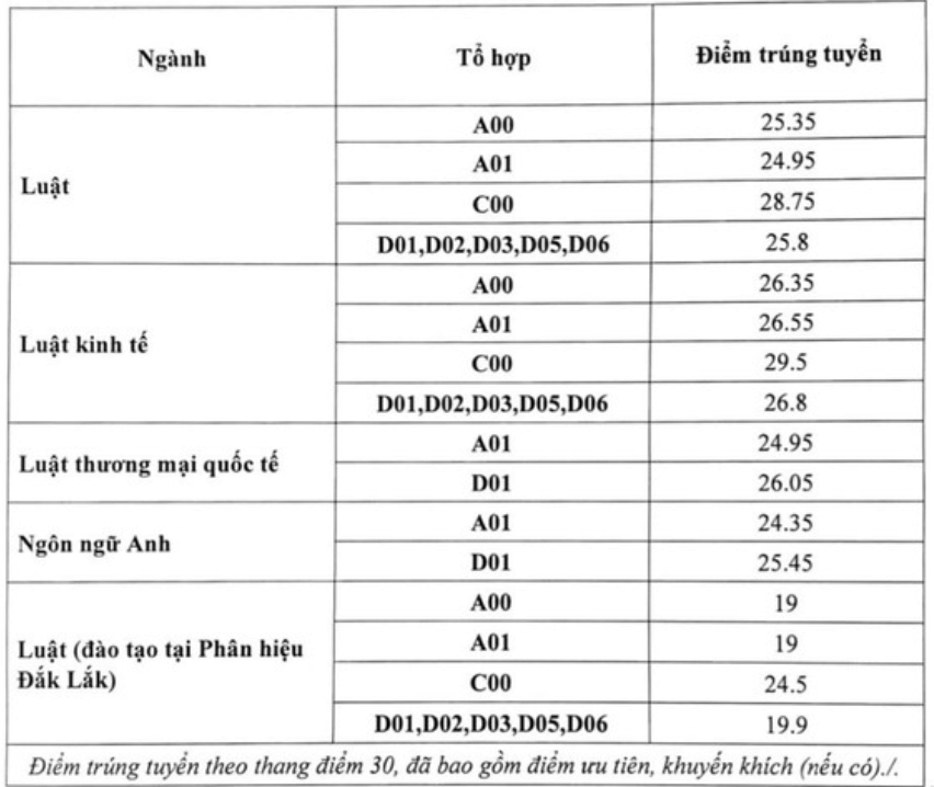 Điểm chuẩn Đại học Luật Hà Nội 2023 (chính xác nhất) | Điểm chuẩn các năm