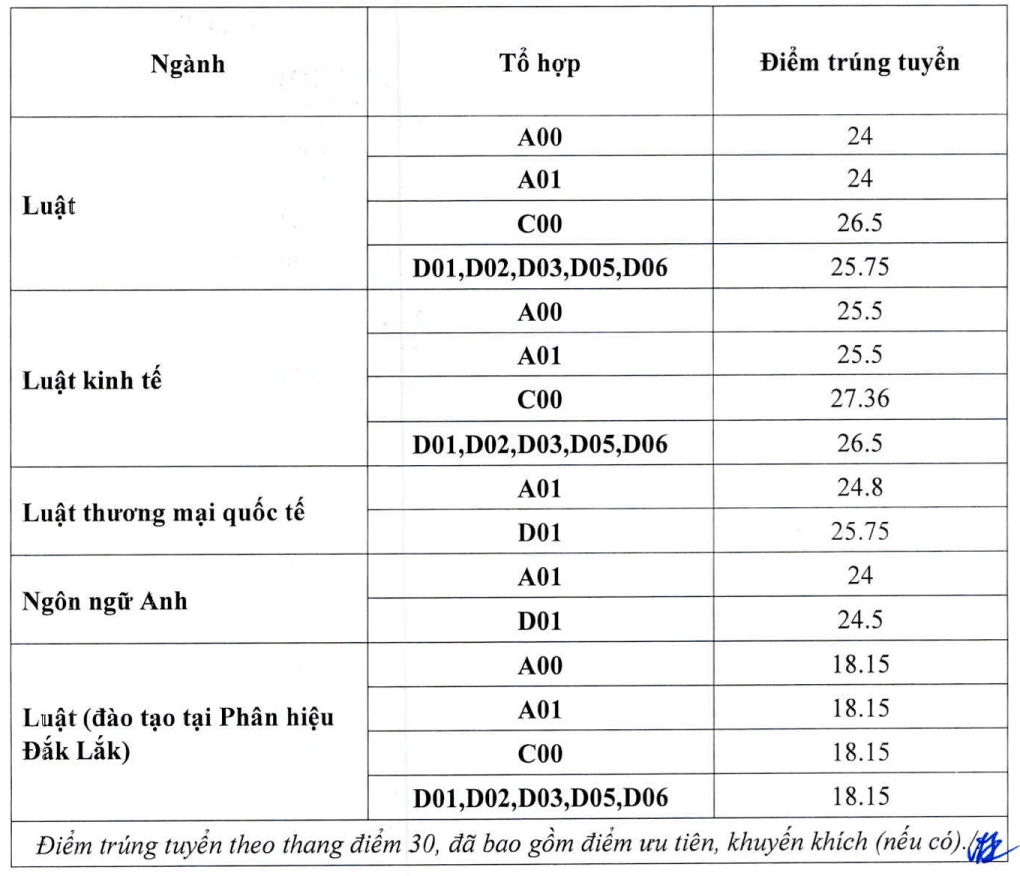 Điểm chuẩn Đại học Luật Hà Nội 2023 (chính xác nhất) | Điểm chuẩn các năm