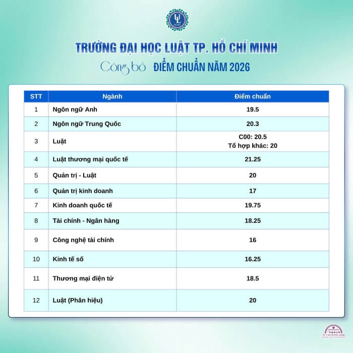 Điểm chuẩn Đại học Luật Tp.HCM ULAW 2026 (2025, 2024, ...)