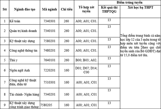 Điểm chuẩn Đại học Lương Thế Vinh 2023 (chính xác nhất) | Điểm chuẩn các năm