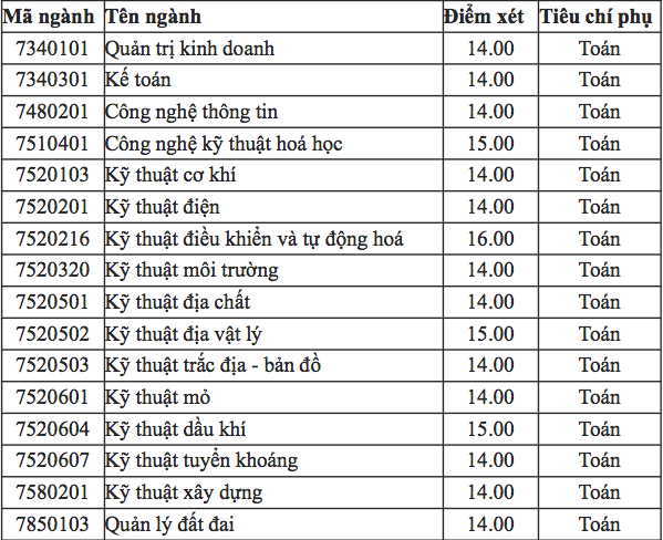 Điểm chuẩn Đại học Mỏ - Địa chất 2023 (chính xác nhất) | Điểm chuẩn các năm