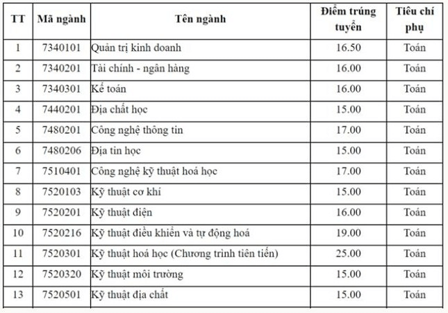 Điểm chuẩn Đại học Mỏ - Địa chất 2023 (chính xác nhất) | Điểm chuẩn các năm