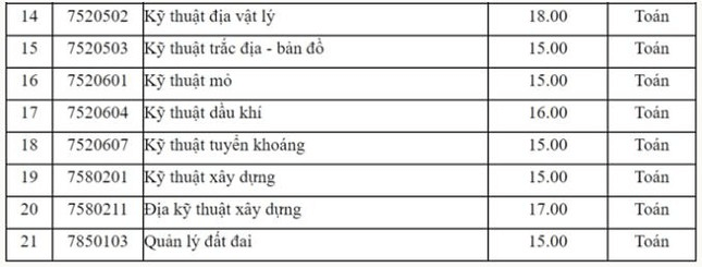 Điểm chuẩn Đại học Mỏ - Địa chất 2024 (2023, 2022, ...)