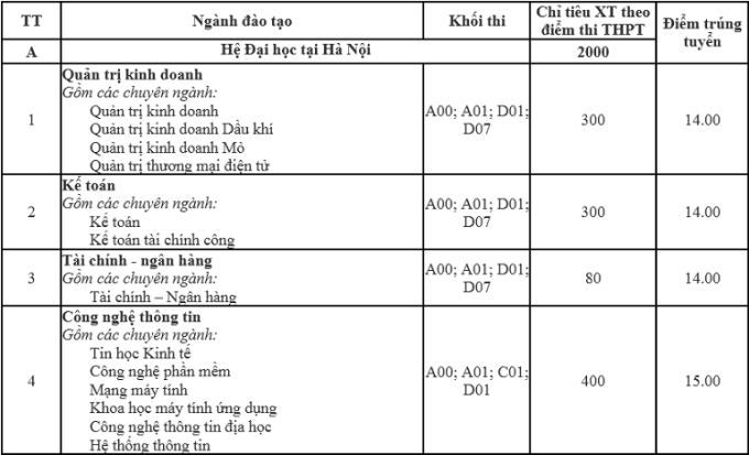 Điểm chuẩn Đại học Mỏ - Địa chất 2023 (chính xác nhất) | Điểm chuẩn các năm