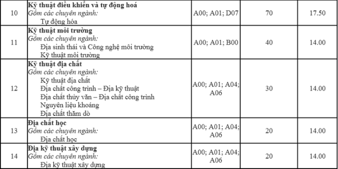 Điểm chuẩn Đại học Mỏ - Địa chất 2023 (chính xác nhất) | Điểm chuẩn các năm