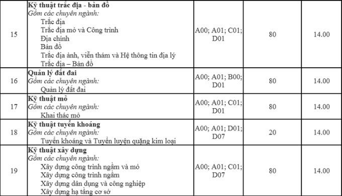 Điểm chuẩn Đại học Mỏ - Địa chất 2023 (chính xác nhất) | Điểm chuẩn các năm