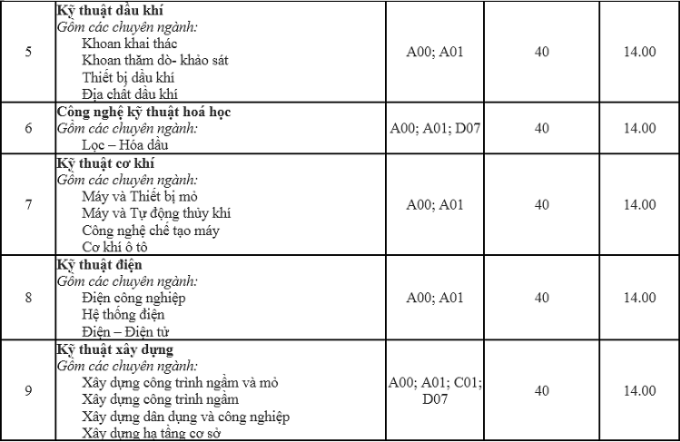 Điểm chuẩn Đại học Mỏ - Địa chất 2023 (chính xác nhất) | Điểm chuẩn các năm