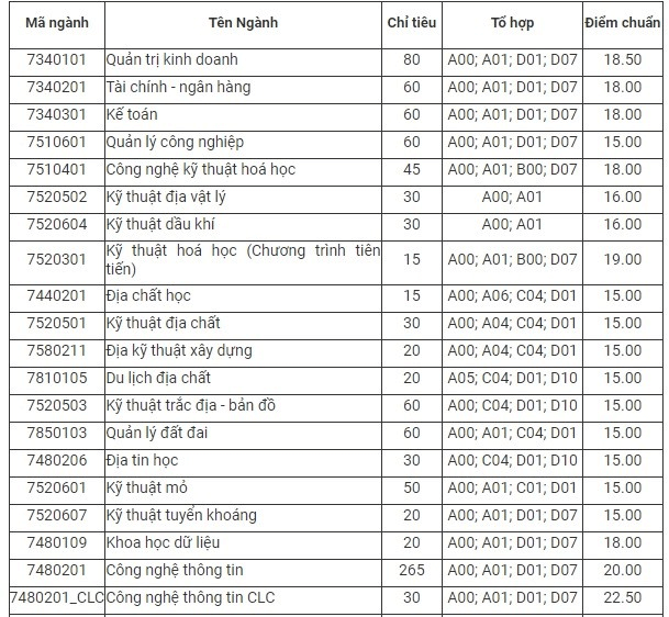 Điểm chuẩn Đại học Mỏ - Địa chất 2023 (chính xác nhất) | Điểm chuẩn các năm