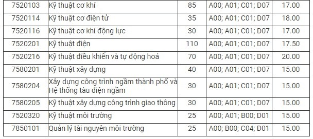 Điểm chuẩn Đại học Mỏ - Địa chất 2023 (chính xác nhất) | Điểm chuẩn các năm