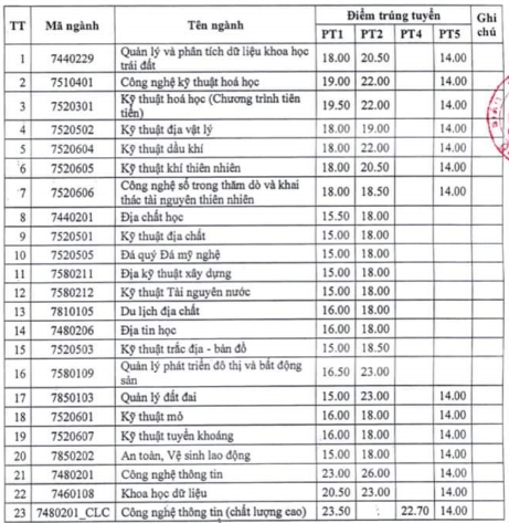 Điểm chuẩn Đại học Mỏ - Địa chất 2023 (chính xác nhất) | Điểm chuẩn các năm