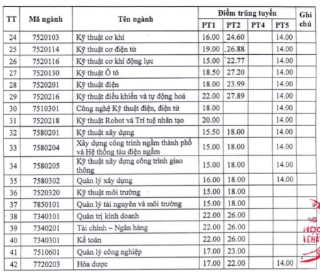 Điểm chuẩn Đại học Mỏ - Địa chất 2023 (chính xác nhất) | Điểm chuẩn các năm