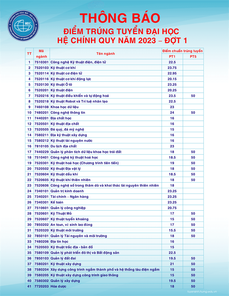 Điểm chuẩn Đại học Mỏ - Địa chất 2024 (2023, 2022, ...)