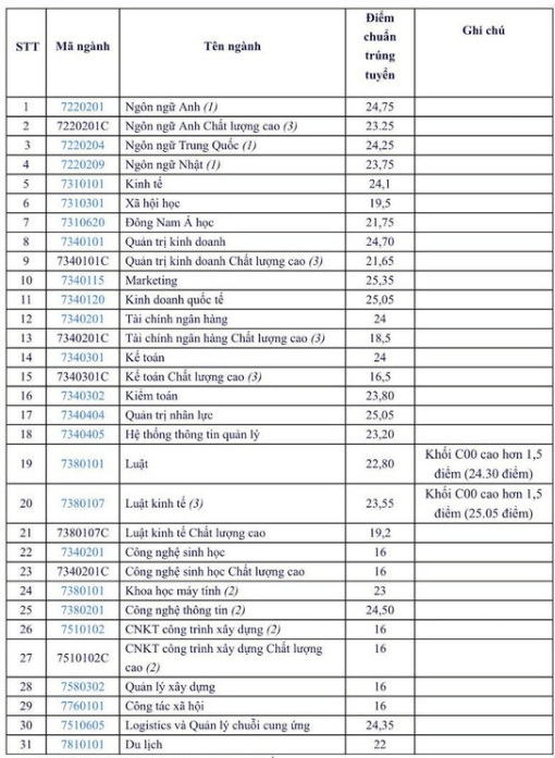 Điểm chuẩn Đại học Mở Tp Hồ Chí Minh 2024 (2023, 2022, ...)