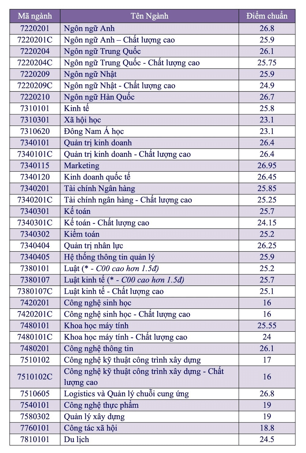 Điểm chuẩn Đại học Mở Tp Hồ Chí Minh 2023 (chính xác nhất) | Điểm chuẩn các năm