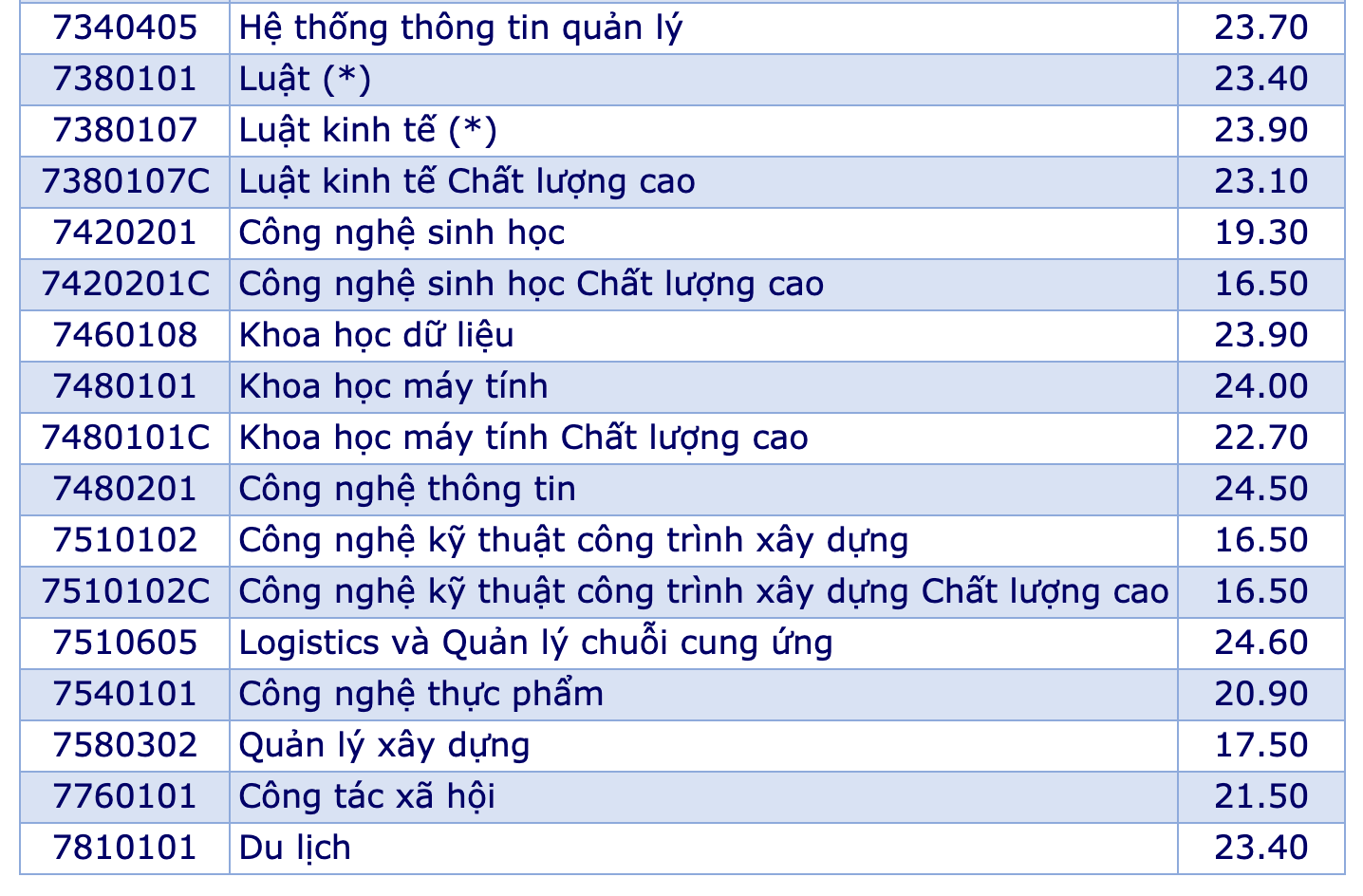 Điểm chuẩn Đại học Mở Tp Hồ Chí Minh 2023 (chính xác nhất) | Điểm chuẩn các năm