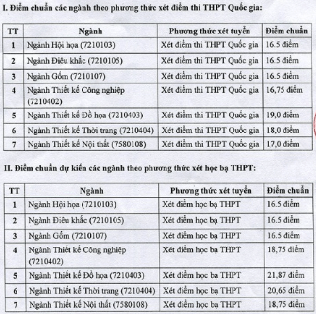 Điểm chuẩn Đại học Mỹ thuật Công nghiệp 2023 (chính xác nhất) | Điểm chuẩn các năm