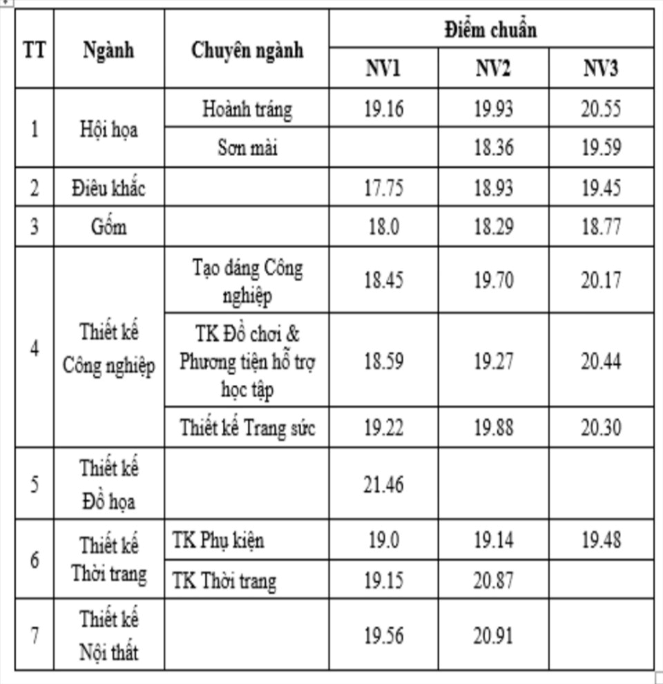 Điểm chuẩn Đại học Mỹ thuật Công nghiệp 2023 (chính xác nhất) | Điểm chuẩn các năm