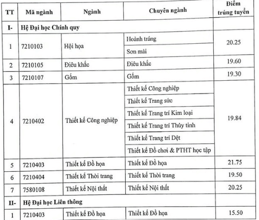 Điểm chuẩn Đại học Mỹ thuật Công nghiệp 2023 (chính xác nhất) | Điểm chuẩn các năm