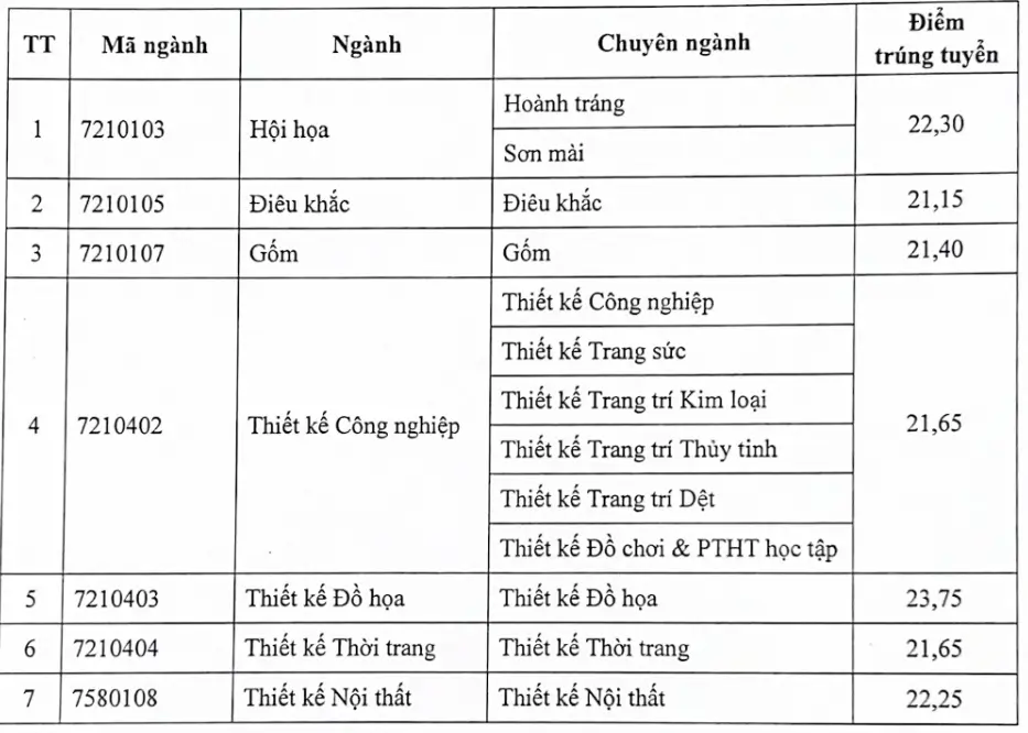 Điểm chuẩn Đại học Mỹ thuật Công nghiệp 2023 (chính xác nhất) | Điểm chuẩn các năm