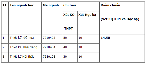 Điểm chuẩn Đại học Mỹ thuật Công nghiệp Á Châu 2023 (chính xác nhất) | Điểm chuẩn các năm