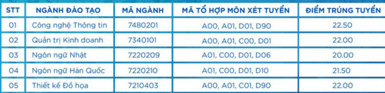 Điểm chuẩn Đại học Mỹ thuật Công nghiệp Á Châu 2023 (chính xác nhất) | Điểm chuẩn các năm