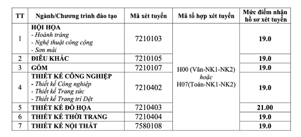 Đại học Mỹ thuật Công nghiệp công bố điểm sàn xét tuyển năm 2026
