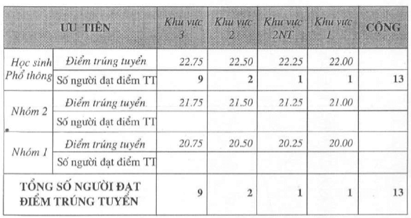 Điểm chuẩn Đại học Mỹ thuật tp. Hồ Chí Minh 2023 (chính xác nhất) | Điểm chuẩn các năm