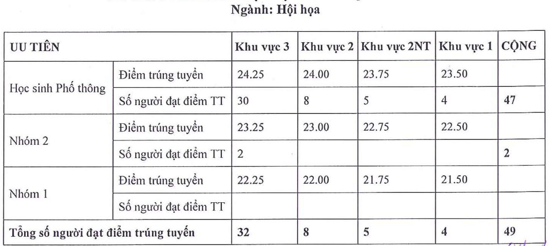 Điểm chuẩn Đại học Mỹ thuật TP Hồ Chí Minh 2025 (2024, 2023, ...)