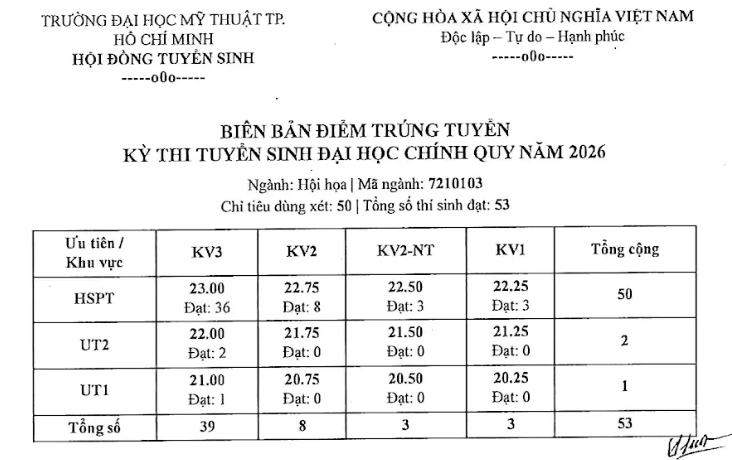 Điểm chuẩn Đại học Mỹ thuật Tp.HCM HCMUFA 2026 (2025, 2024, ...)