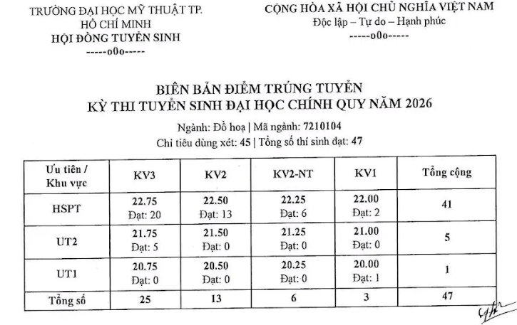 Điểm chuẩn Đại học Mỹ thuật Tp.HCM HCMUFA 2026 (2025, 2024, ...)