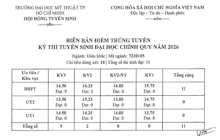 Điểm chuẩn Đại học Mỹ thuật Tp.HCM HCMUFA 2026 (2025, 2024, ...)