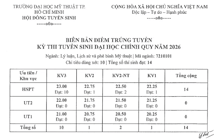 Điểm chuẩn Đại học Mỹ thuật Tp.HCM HCMUFA 2026 (2025, 2024, ...)