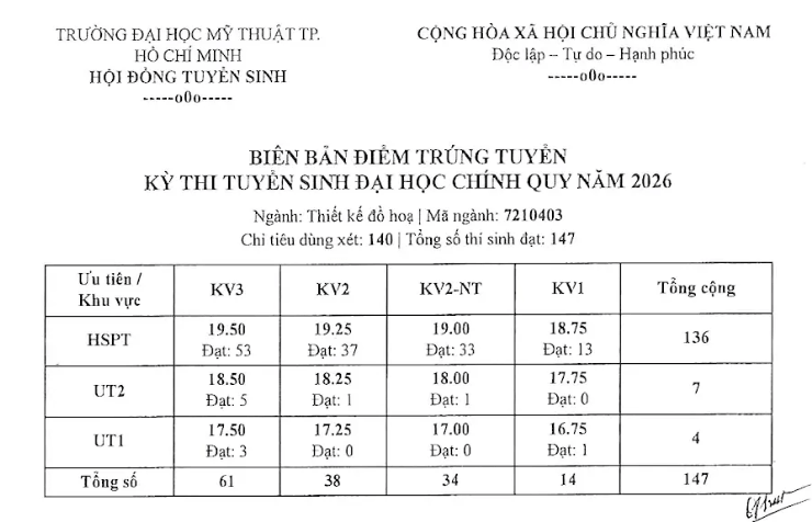 Điểm chuẩn Đại học Mỹ thuật Tp.HCM HCMUFA 2026 (2025, 2024, ...)