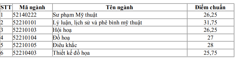 Điểm chuẩn Đại học Mỹ thuật Việt Nam 2023 (chính xác nhất) | Điểm chuẩn các năm