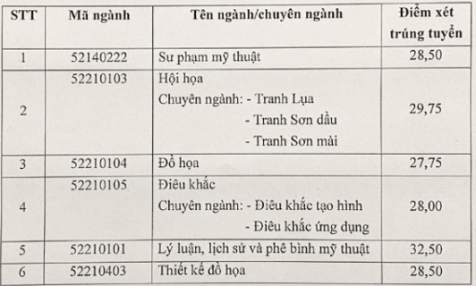 Điểm chuẩn Đại học Mỹ thuật Việt Nam 2023 (chính xác nhất) | Điểm chuẩn các năm