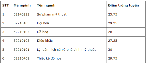 Điểm chuẩn Đại học Mỹ thuật Việt Nam 2023 (chính xác nhất) | Điểm chuẩn các năm