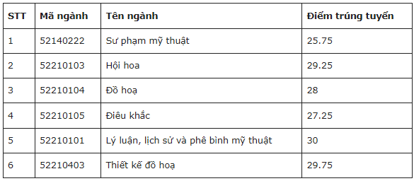 Điểm chuẩn Đại học Mỹ thuật Việt Nam 2023 (chính xác nhất) | Điểm chuẩn các năm