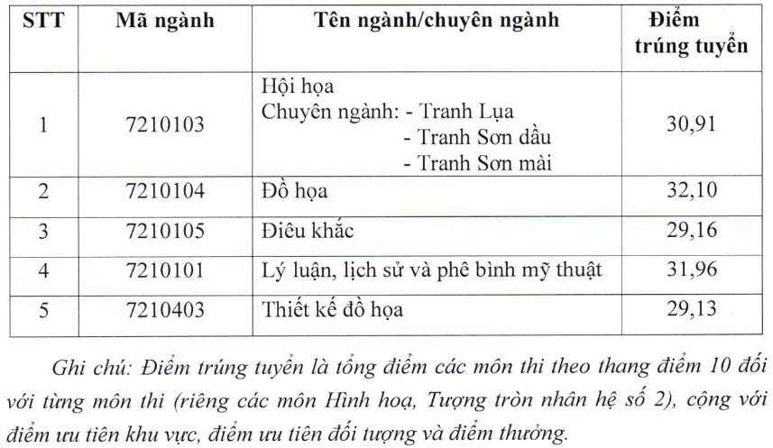 Điểm chuẩn Đại học Mỹ thuật Việt Nam VNUFA 2026 (2025, 2024, ...)