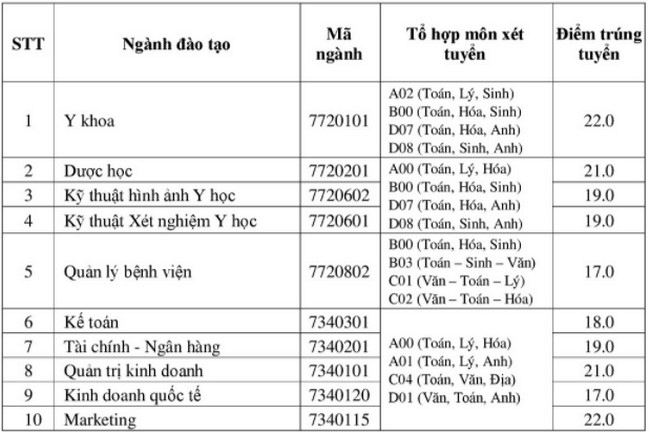 Điểm chuẩn Đại học Nam Cần Thơ 2024 (2023, 2022, ...)