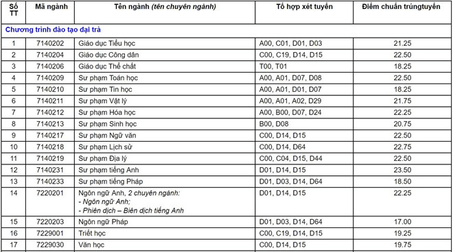 Điểm chuẩn Đại học Nam Cần Thơ 2023 (chính xác nhất) | Điểm chuẩn các năm